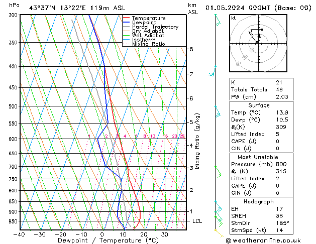 Modell Radiosonden GFS Mi 01.05.2024 00 UTC