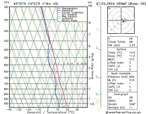 Modell Radiosonden GFS Di 07.05.2024 00 UTC