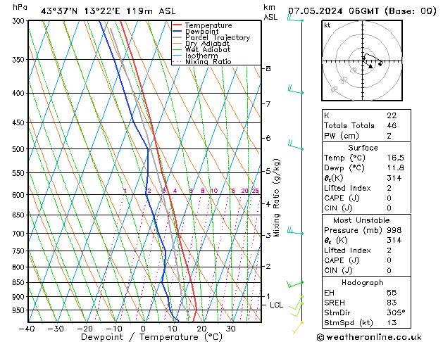 Model temps GFS вт 07.05.2024 06 UTC