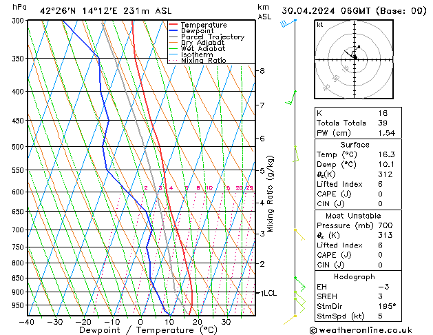 Modell Radiosonden GFS Di 30.04.2024 06 UTC