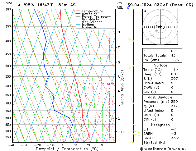 Modell Radiosonden GFS Di 30.04.2024 03 UTC