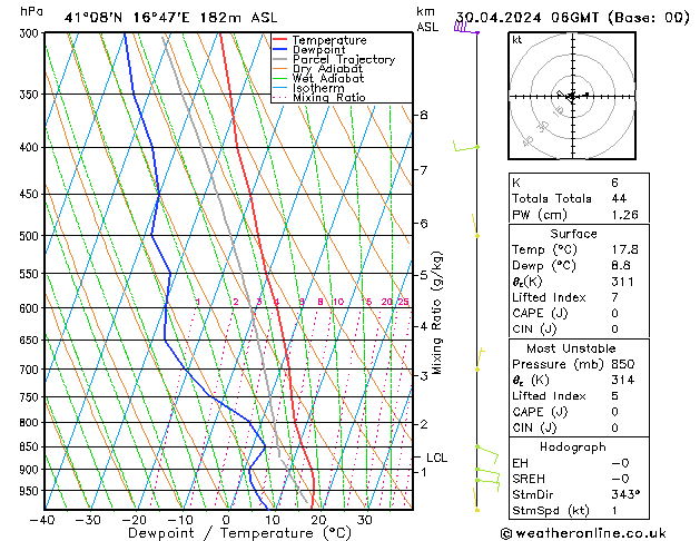 Modell Radiosonden GFS Di 30.04.2024 06 UTC