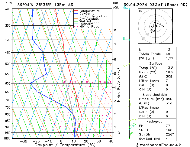 Model temps GFS Út 30.04.2024 03 UTC