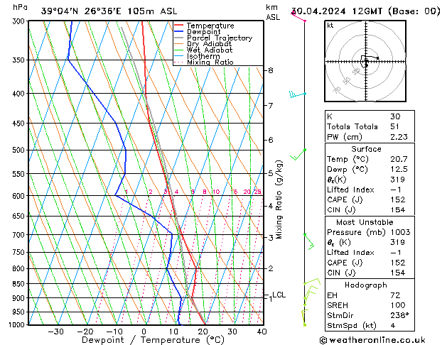 Modell Radiosonden GFS Di 30.04.2024 12 UTC