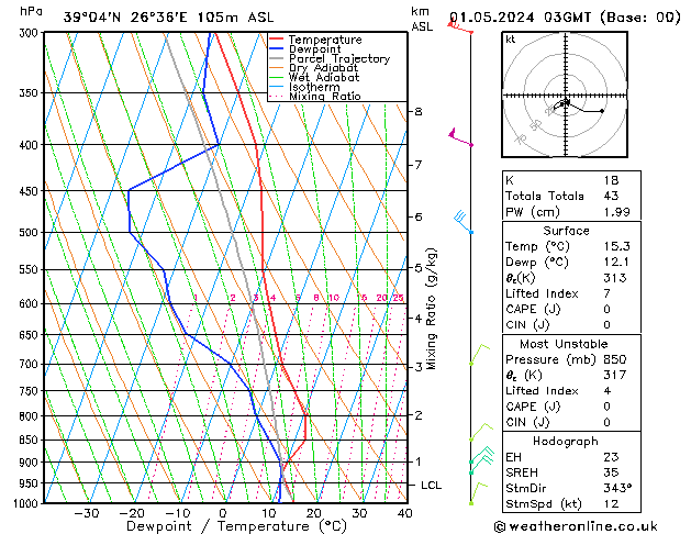 Model temps GFS  01.05.2024 03 UTC