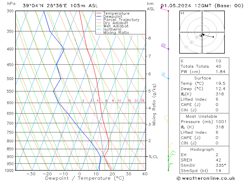 Modell Radiosonden GFS Mi 01.05.2024 12 UTC