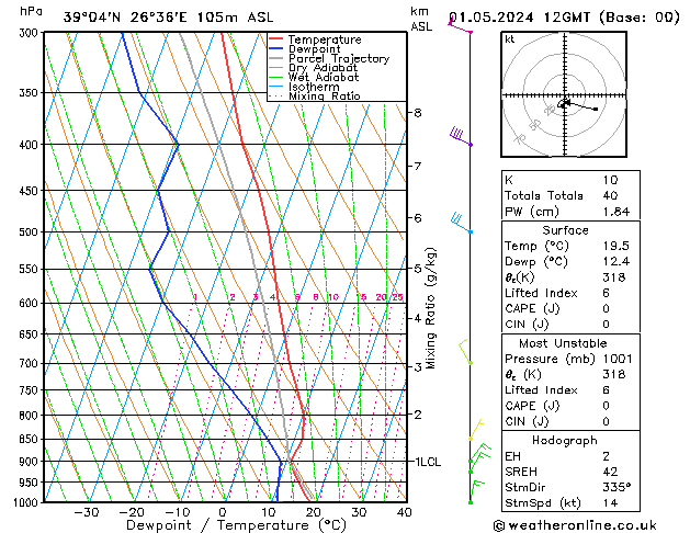 Modell Radiosonden GFS Mi 01.05.2024 12 UTC