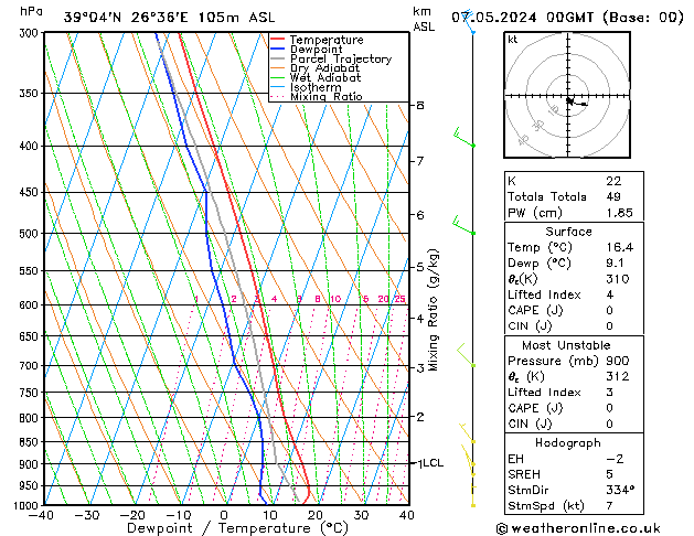 Modell Radiosonden GFS Di 07.05.2024 00 UTC