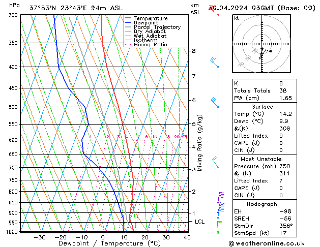 Modell Radiosonden GFS Di 30.04.2024 03 UTC