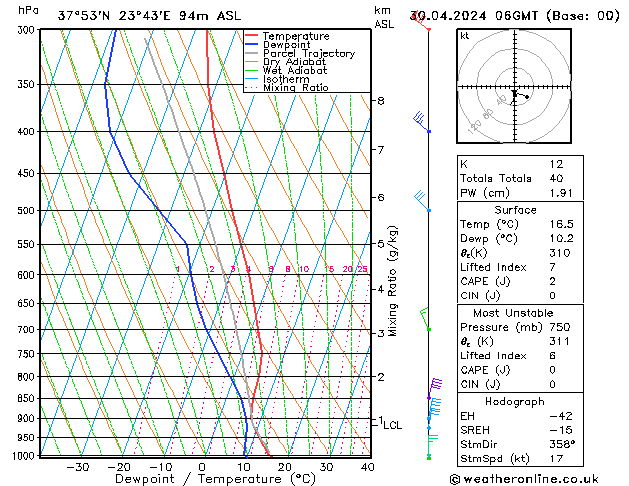 Modell Radiosonden GFS Di 30.04.2024 06 UTC