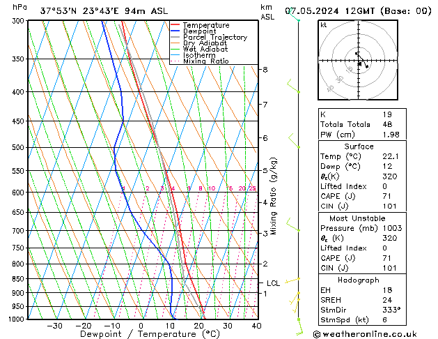 Modell Radiosonden GFS Di 07.05.2024 12 UTC