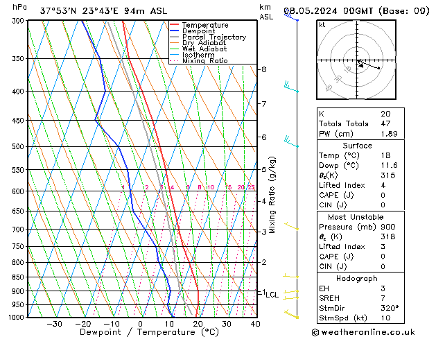 Modell Radiosonden GFS Mi 08.05.2024 00 UTC