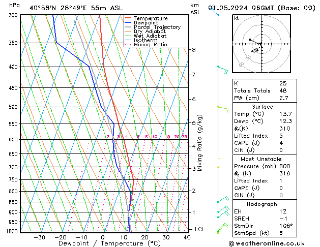 Model temps GFS Çar 01.05.2024 06 UTC