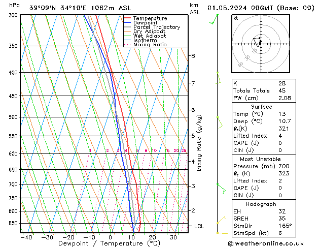 Model temps GFS Çar 01.05.2024 00 UTC