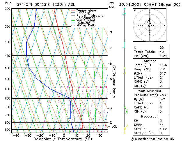 Model temps GFS Sa 30.04.2024 03 UTC