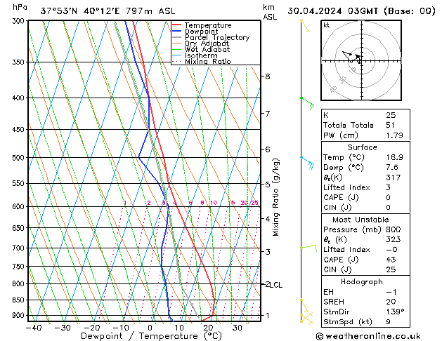 Model temps GFS Sa 30.04.2024 03 UTC