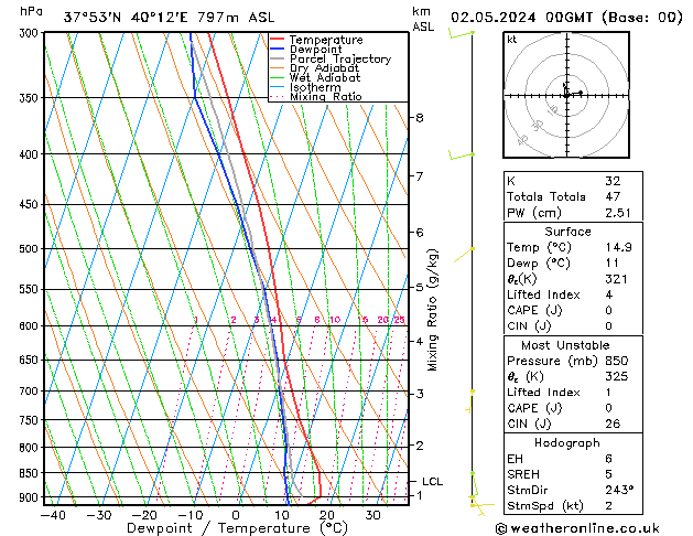 Modell Radiosonden GFS Do 02.05.2024 00 UTC