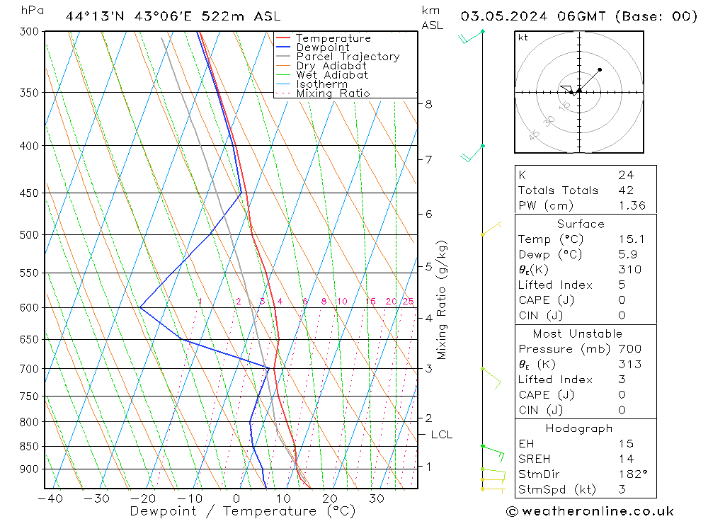 Model temps GFS Fr 03.05.2024 06 UTC