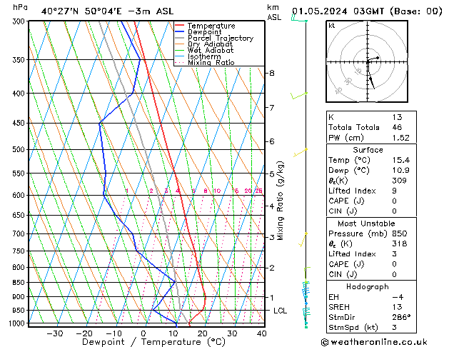 Model temps GFS Çar 01.05.2024 03 UTC