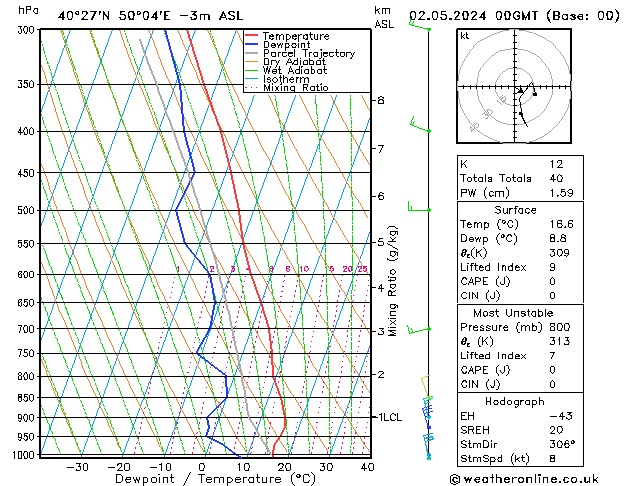 Model temps GFS czw. 02.05.2024 00 UTC