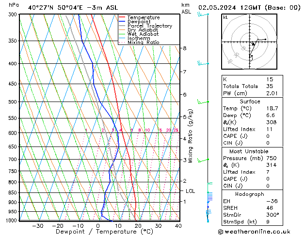 Modell Radiosonden GFS Do 02.05.2024 12 UTC