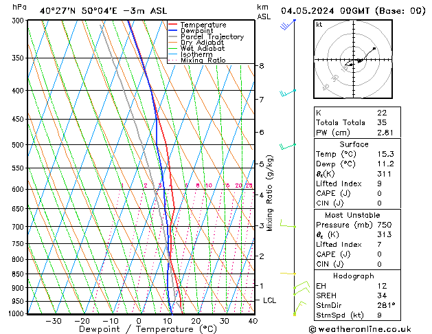 Modell Radiosonden GFS Sa 04.05.2024 00 UTC