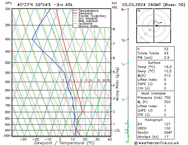 Model temps GFS nie. 05.05.2024 06 UTC