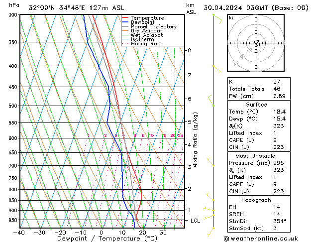 Model temps GFS wto. 30.04.2024 03 UTC