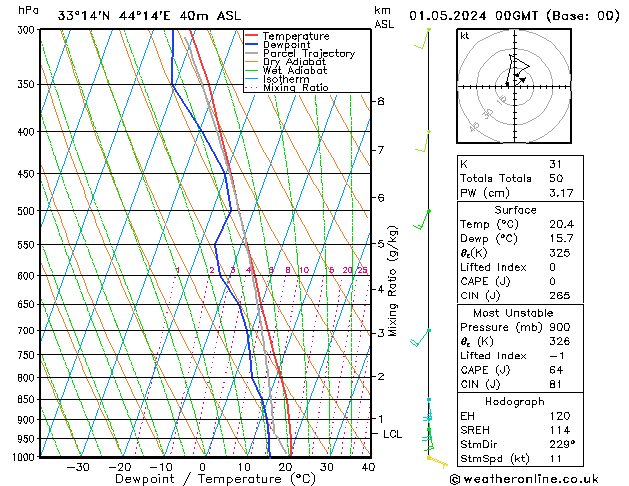 Model temps GFS Çar 01.05.2024 00 UTC