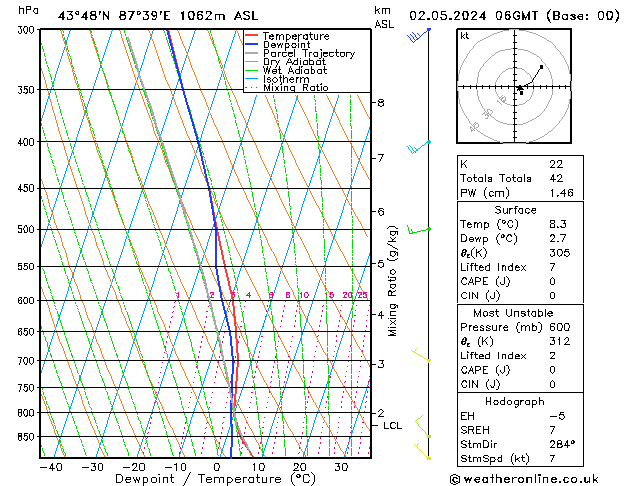 Model temps GFS Čt 02.05.2024 06 UTC