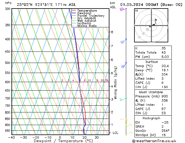 Model temps GFS Çar 01.05.2024 00 UTC