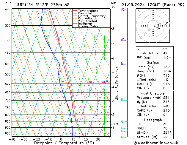 Model temps GFS Çar 01.05.2024 12 UTC