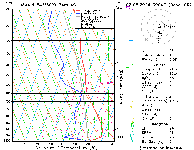 Model temps GFS Sex 03.05.2024 00 UTC