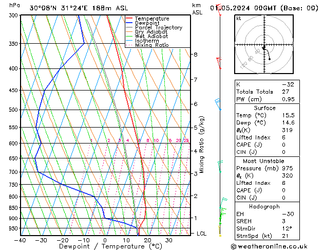 Model temps GFS mié 01.05.2024 00 UTC