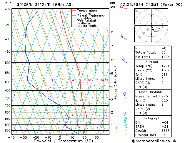 Model temps GFS Per 02.05.2024 21 UTC