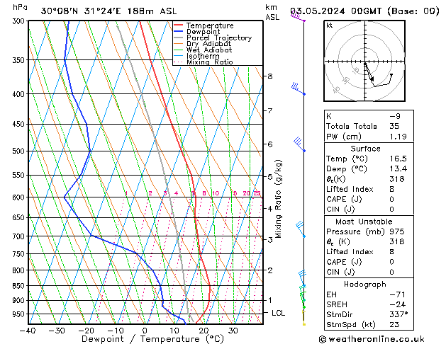 Model temps GFS Sex 03.05.2024 00 UTC