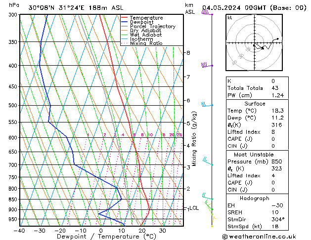 Model temps GFS Sa 04.05.2024 00 UTC