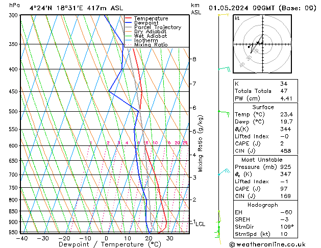 Model temps GFS We 01.05.2024 00 UTC