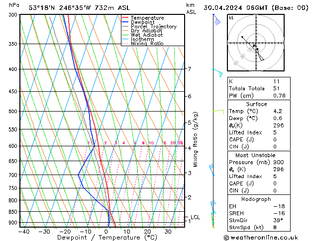 Modell Radiosonden GFS Di 30.04.2024 06 UTC