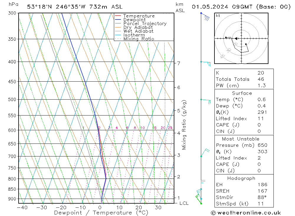 Modell Radiosonden GFS Mi 01.05.2024 09 UTC