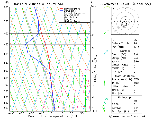 Modell Radiosonden GFS Do 02.05.2024 06 UTC