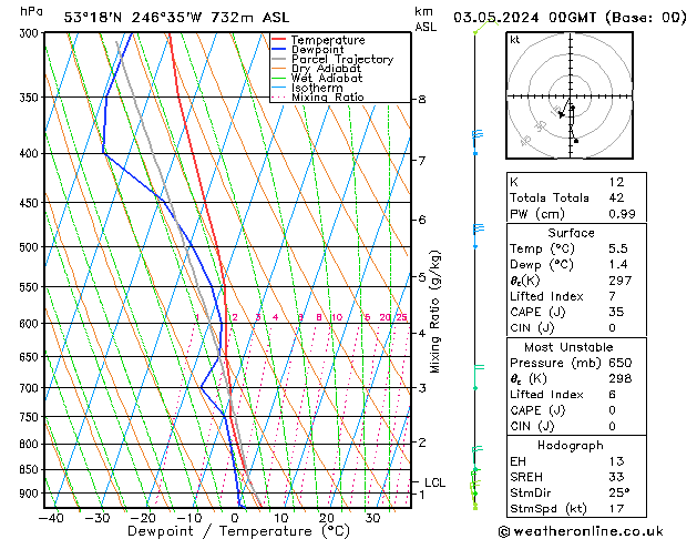 Model temps GFS Cu 03.05.2024 00 UTC