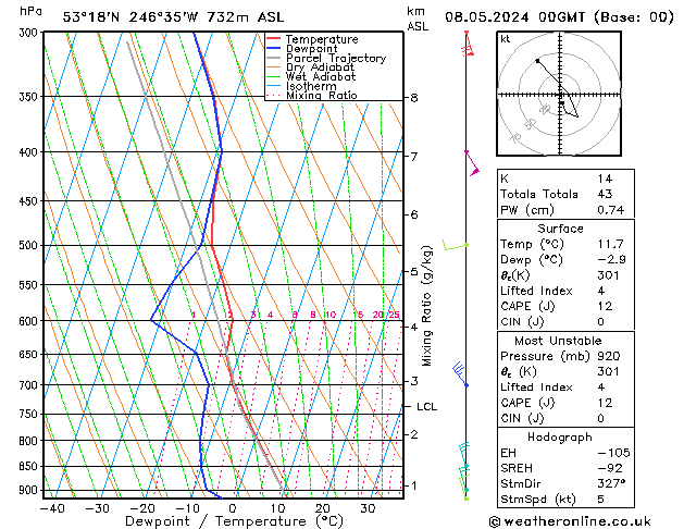 Modell Radiosonden GFS Mi 08.05.2024 00 UTC