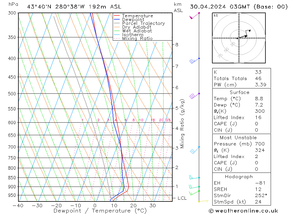 Model temps GFS Tu 30.04.2024 03 UTC