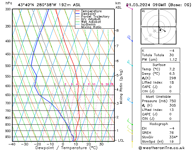 Modell Radiosonden GFS Mi 01.05.2024 09 UTC