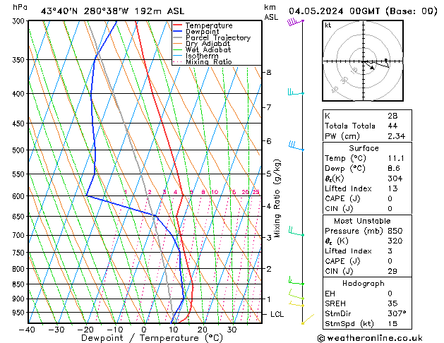 Modell Radiosonden GFS Sa 04.05.2024 00 UTC