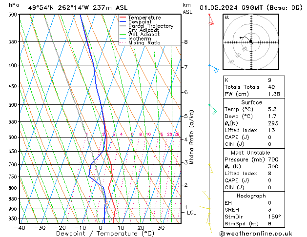 Modell Radiosonden GFS Mi 01.05.2024 09 UTC