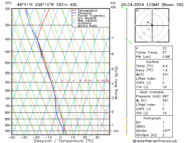 Modell Radiosonden GFS Di 30.04.2024 12 UTC