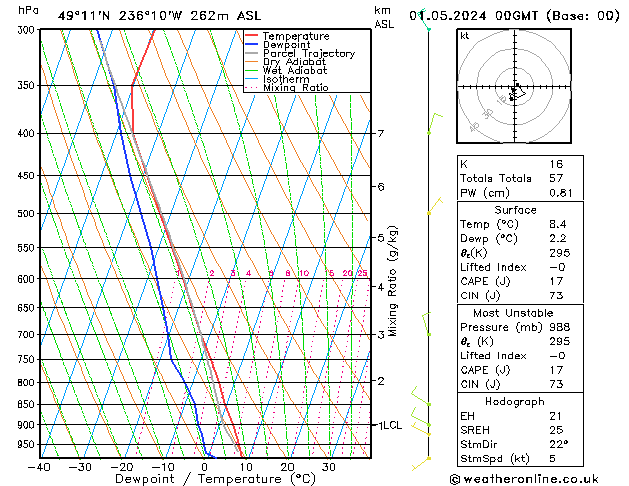 Modell Radiosonden GFS Mi 01.05.2024 00 UTC