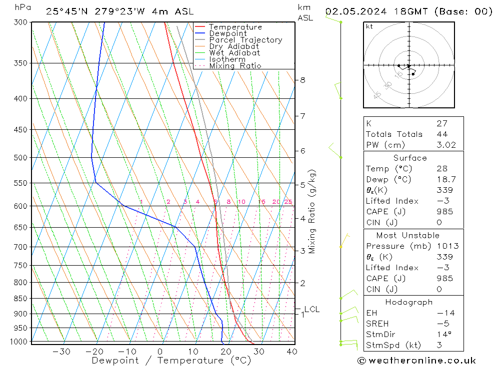 Modell Radiosonden GFS Do 02.05.2024 18 UTC